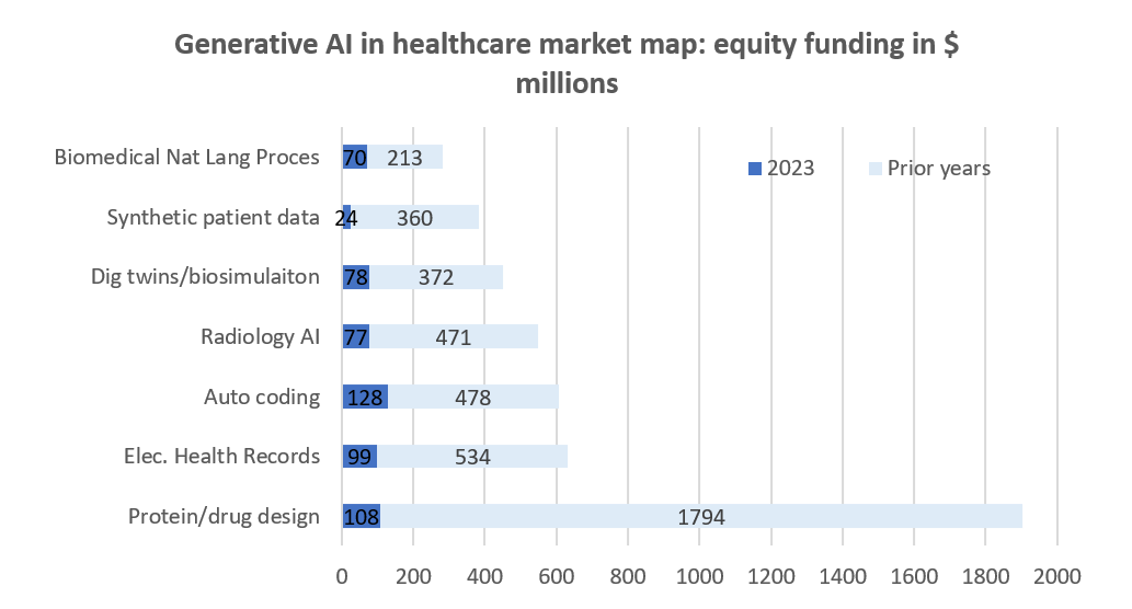 Generative AI in healthcare market map